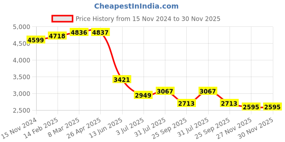 industrybuying.com RS PRO 860 mm White Cotton Polyester Reusable Apron 860 mm 1370456 rs pro Price History Graph from 15 Nov 2024 to 30 Nov 2025