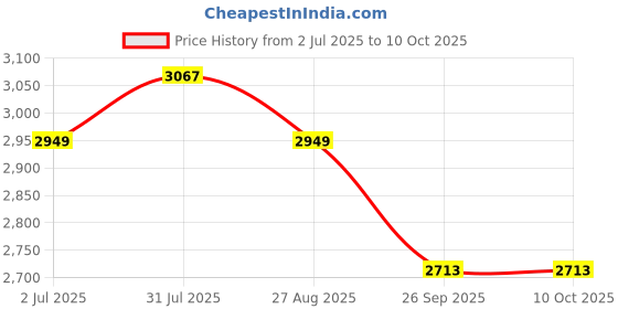industrybuying.com RS PRO 8606722 0.26 mm² Single Core Hook Up Wire Grey 100 m rs pro Price History Graph from 2 Jul 2025 to 10 Oct 2025