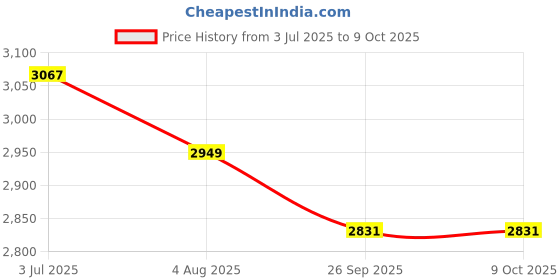 industrybuying.com RS PRO 8724379 0.2 mm² Single Core Hook Up Wire Yellow 100 m rs pro Price History Graph from 3 Jul 2025 to 9 Oct 2025