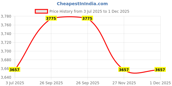 industrybuying.com RS PRO 8724394 0.33 mm² Single Core Hook Up Wire Black 100 m rs pro Price History Graph from 3 Jul 2025 to 30 Nov 2025