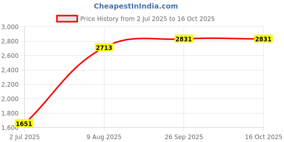 industrybuying.com RS PRO 8724464 0.13 mm² Single Core Hook Up Wire Blue 100 m rs pro Price History Graph from 2 Jul 2025 to 15 Oct 2025