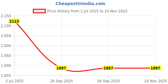 industrybuying.com RS PRO 8724509 0.2 mm² Single Core Hook Up Wire Green 100 m rs pro Price History Graph from 2 Jul 2025 to 24 Nov 2025