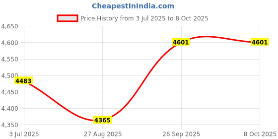 industrybuying.com RS PRO 8724530 0.33 mm² Single Core Hook Up Wire Red 100 m rs pro Price History Graph from 3 Jul 2025 to 8 Oct 2025