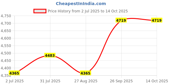 industrybuying.com RS PRO 8724546 0.33 mm² Single Core Hook Up Wire Green 100 m rs pro Price History Graph from 2 Jul 2025 to 13 Oct 2025