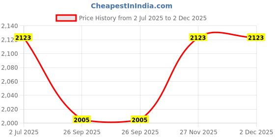 industrybuying.com RS PRO 8725246 0.2 mm² Single Core Hook Up Wire Green 100 m rs pro Price History Graph from 2 Jul 2025 to 2 Dec 2025