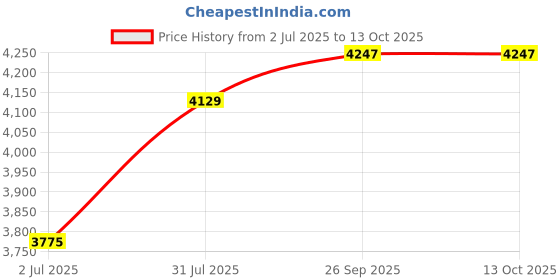 industrybuying.com RS PRO 8725274 0.33 mm² Single Core Hook Up Wire Black 100 m rs pro Price History Graph from 2 Jul 2025 to 13 Oct 2025
