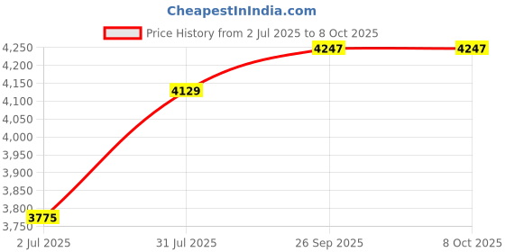 industrybuying.com RS PRO 8725280 0.33 mm² Single Core Hook Up Wire Red 100 m rs pro Price History Graph from 2 Jul 2025 to 8 Oct 2025