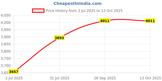 industrybuying.com RS PRO 8725325 0.33 mm² Single Core Hook Up Wire Grey 100 m rs pro Price History Graph from 2 Jul 2025 to 13 Oct 2025