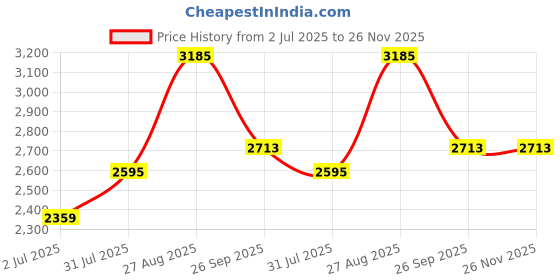 industrybuying.com RS PRO 8738876 0.08 mm² Single Core Hook Up Wire Black 100 m rs pro Price History Graph from 2 Jul 2025 to 25 Nov 2025