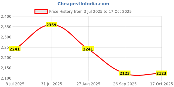 industrybuying.com RS PRO 8738911 0.13 mm² Single Core Hook Up Wire Red 100 m rs pro Price History Graph from 3 Jul 2025 to 15 Oct 2025