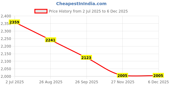 industrybuying.com RS PRO 8738914 0.13 mm² Single Core Hook Up Wire Blue 100 m rs pro Price History Graph from 2 Jul 2025 to 5 Dec 2025