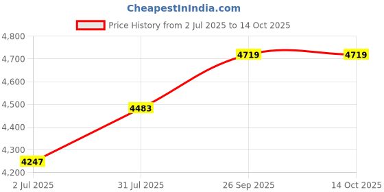 industrybuying.com RS PRO 8738930 0.2 mm² Single Core Hook Up Wire Black 100 m rs pro Price History Graph from 2 Jul 2025 to 14 Oct 2025