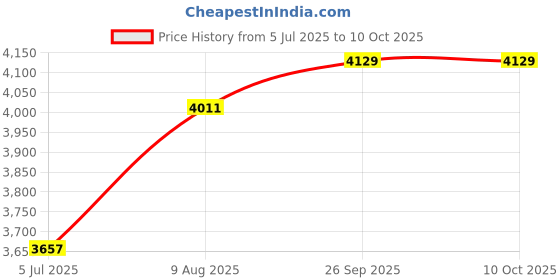 industrybuying.com RS PRO 8738942 0.2 mm² Single Core Hook Up Wire Red 100 m rs pro Price History Graph from 5 Jul 2025 to 8 Oct 2025