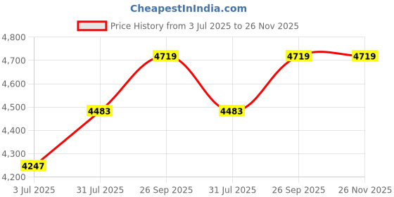 industrybuying.com RS PRO 8738949 0.2 mm² Single Core Hook Up Wire Brown 100 m rs pro Price History Graph from 3 Jul 2025 to 25 Nov 2025
