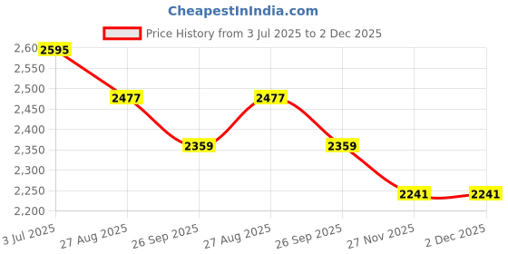 industrybuying.com RS PRO 8738955 0.2 mm² Single Core Hook Up Wire White 100 m rs pro Price History Graph from 3 Jul 2025 to 2 Dec 2025