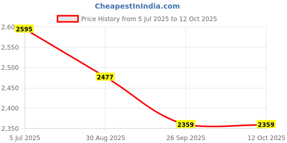 industrybuying.com RS PRO 8738961 0.2 mm² Single Core Hook Up Wire Orange 100 m rs pro Price History Graph from 5 Jul 2025 to 12 Oct 2025