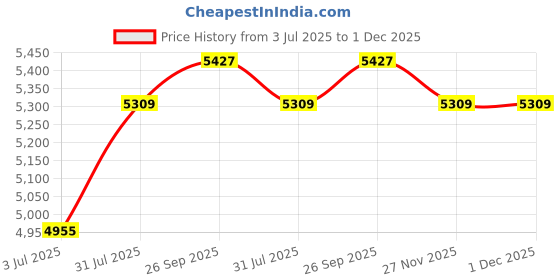 industrybuying.com RS PRO 8738977 0.33 mm² Single Core Hook Up Wire Black 100 m rs pro Price History Graph from 3 Jul 2025 to 1 Dec 2025