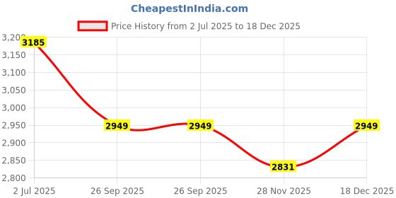 industrybuying.com RS PRO 8738999 0.33 mm² Single Core Hook Up Wire Yellow 100 m rs pro Price History Graph from 2 Jul 2025 to 18 Dec 2025