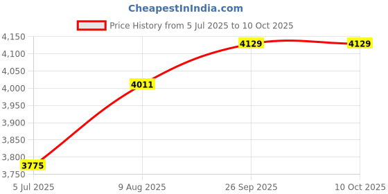 industrybuying.com RS PRO 8739970 0.33 mm² Single Core Hook Up Wire Red 100 m rs pro Price History Graph from 5 Jul 2025 to 10 Oct 2025