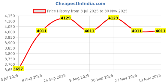industrybuying.com RS PRO 8739973 0.33 mm² Single Core Hook Up Wire Blue 100 m rs pro Price History Graph from 3 Jul 2025 to 29 Nov 2025