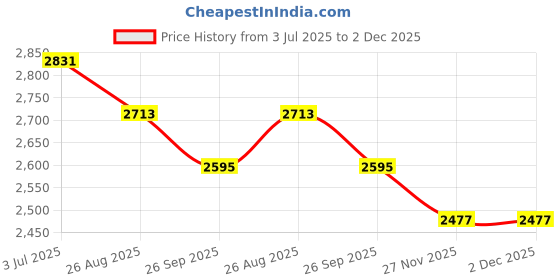 industrybuying.com RS PRO 8739977 0.33 mm² Single Core Hook Up Wire White 100 m rs pro Price History Graph from 3 Jul 2025 to 2 Dec 2025
