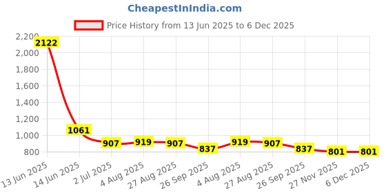 industrybuying.com RS PRO 8740361 0.08 mm² Single Core Hook Up Wire Black 100 m rs pro Price History Graph from 13 Jun 2025 to 6 Dec 2025