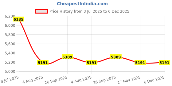 industrybuying.com RS PRO 8740368 0.33 mm² Single Core Hook Up Wire Purple 100 m rs pro Price History Graph from 3 Jul 2025 to 6 Dec 2025