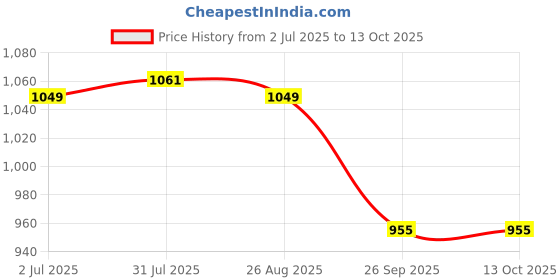 industrybuying.com RS PRO 8740371 0.08 mm² Single Core Hook Up Wire White 100 m rs pro Price History Graph from 2 Jul 2025 to 12 Oct 2025
