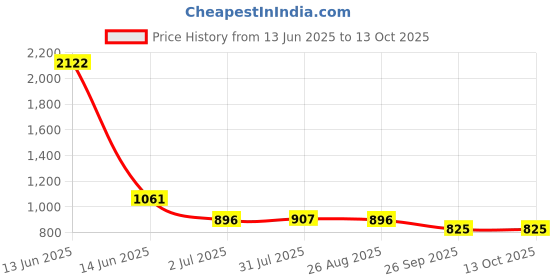 industrybuying.com RS PRO 8740374 0.08 mm² Single Core Hook Up Wire Red 100 m rs pro Price History Graph from 13 Jun 2025 to 12 Oct 2025