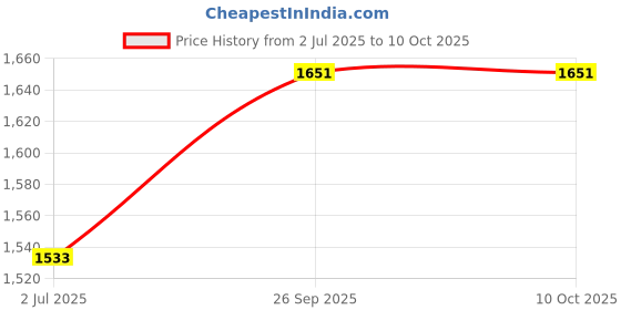 industrybuying.com RS PRO 8740380 0.08 mm² Single Core Hook Up Wire Green 100 m rs pro Price History Graph from 2 Jul 2025 to 10 Oct 2025