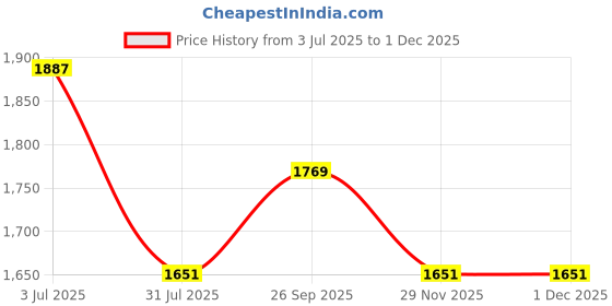 industrybuying.com RS PRO 8740393 0.13 mm² Single Core Hook Up Wire Black 100 m rs pro Price History Graph from 3 Jul 2025 to 30 Nov 2025