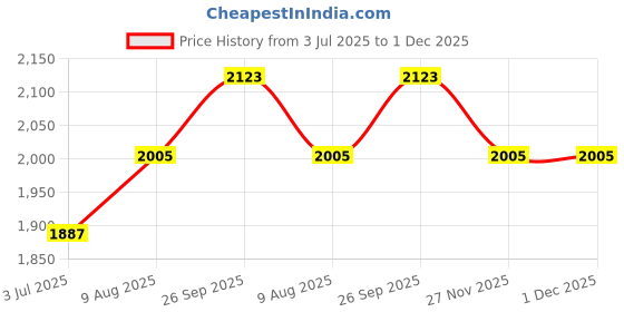 industrybuying.com RS PRO 8740400 0.13 mm² Single Core Hook Up Wire Blue 100 m rs pro Price History Graph from 3 Jul 2025 to 30 Nov 2025