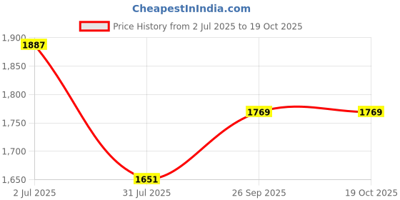 industrybuying.com RS PRO 8740406 0.13 mm² Single Core Hook Up Wire Red 100 m rs pro Price History Graph from 2 Jul 2025 to 19 Oct 2025