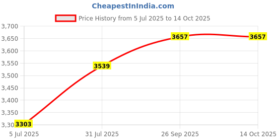 industrybuying.com RS PRO 8740453 0.33 mm² Single Core Hook Up Wire Yellow 100 m rs pro Price History Graph from 5 Jul 2025 to 13 Oct 2025