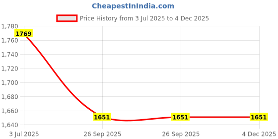 industrybuying.com RS PRO 8775288 0.13 mm² Single Core Hook Up Wire Black 100 m rs pro Price History Graph from 3 Jul 2025 to 4 Dec 2025