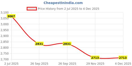 industrybuying.com RS PRO 8775358 0.33 mm² Single Core Hook Up Wire Black 100 m rs pro Price History Graph from 2 Jul 2025 to 4 Dec 2025