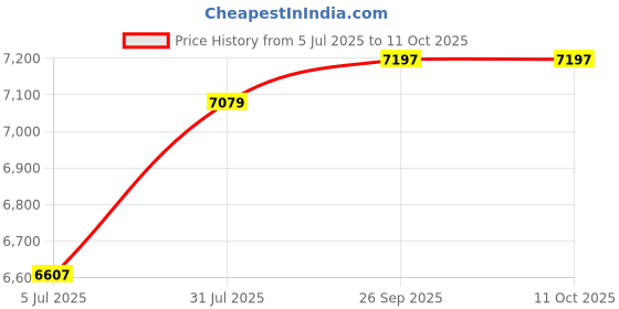 industrybuying.com RS PRO 8775392 0.52 mm² Single Core Hook Up Wire Red 100 m rs pro Price History Graph from 5 Jul 2025 to 10 Oct 2025