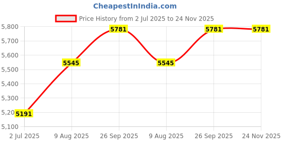 industrybuying.com RS PRO 8775399 0.52 mm² Single Core Hook Up Wire White 100 m rs pro Price History Graph from 2 Jul 2025 to 23 Nov 2025