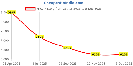 industrybuying.com RS PRO 88 Piece Phone Repair Tool Kit with Case Model No 1249873 rs pro Price History Graph from 25 Apr 2025 to 4 Dec 2025
