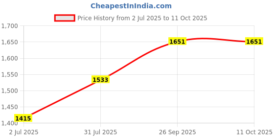 industrybuying.com RS PRO 8840840 0.08 mm² Single Core Hook Up Wire Red 100 m rs pro Price History Graph from 2 Jul 2025 to 11 Oct 2025