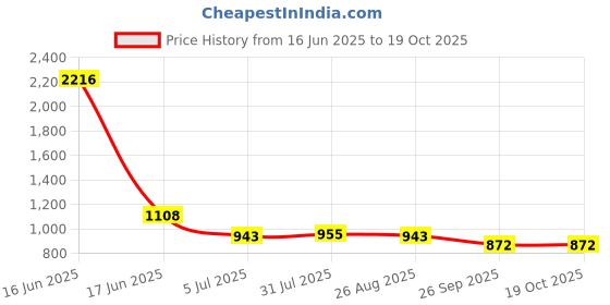 industrybuying.com RS PRO 8840843 0.08 mm² Single Core Hook Up Wire Blue 100 m rs pro Price History Graph from 16 Jun 2025 to 19 Oct 2025