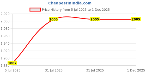 industrybuying.com RS PRO 8840878 0.13 mm² Single Core Hook Up Wire Brown 100 m rs pro Price History Graph from 5 Jul 2025 to 1 Dec 2025