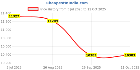 industrybuying.com RS PRO 8850831 Single Core Hook Up Wire Black 100 m rs pro Price History Graph from 3 Jul 2025 to 10 Oct 2025
