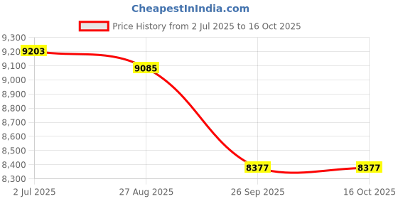 industrybuying.com RS PRO 8850834 Single Core Hook Up Wire Black 100 m rs pro Price History Graph from 2 Jul 2025 to 16 Oct 2025