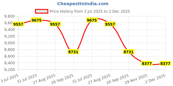 industrybuying.com RS PRO 8850840 0.52 mm² Single Core Hook Up Wire Black 100 m rs pro Price History Graph from 3 Jul 2025 to 2 Dec 2025