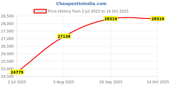industrybuying.com RS PRO 8850850 2.1 mm² Single Core Hook Up Wire Black 100 m rs pro Price History Graph from 2 Jul 2025 to 13 Oct 2025