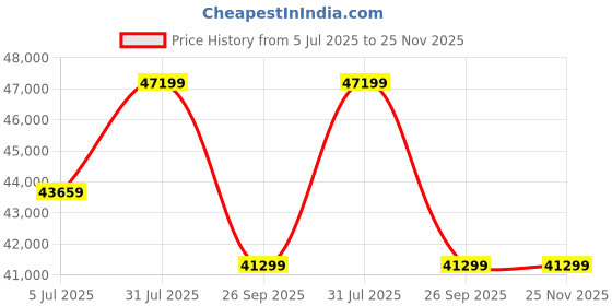 industrybuying.com RS PRO 8850866 Single Core Hook Up Wire White 100 m rs pro Price History Graph from 5 Jul 2025 to 24 Nov 2025
