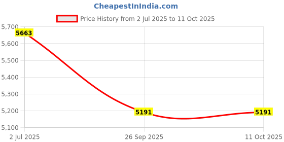 industrybuying.com RS PRO 8850884 Single Core Hook Up Wire White 100 m rs pro Price History Graph from 2 Jul 2025 to 10 Oct 2025