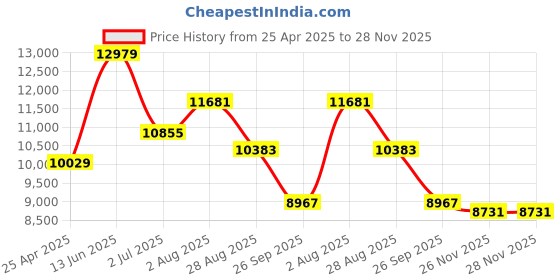industrybuying.com RS PRO 890 piece E Type, External, Internal Steel Circlip Kit for 1.7 - 12 mm, 3 - 12 mm, 8 - 12 mm Shaft Model No 523165 rs pro Price History Graph from 25 Apr 2025 to 26 Nov 2025