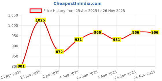 industrybuying.com RS PRO 8mm Hex Socket With 12.7 mm (1/2 Inch) Drive Length 55 mm, 1923790 rs pro Price History Graph from 25 Apr 2025 to 26 Nov 2025